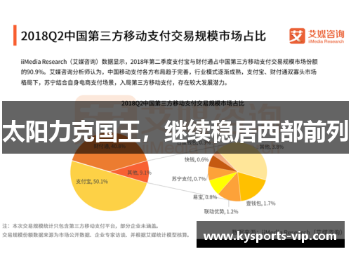 太阳力克国王，继续稳居西部前列